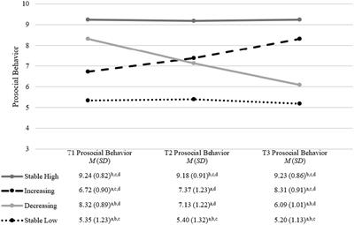 Links between self-regulation patterns and prosocial behavior trajectories from middle childhood to early adolescence: a longitudinal study